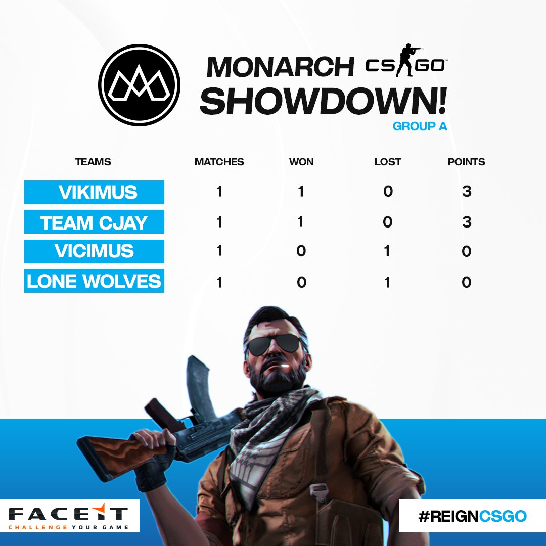 monarchza's tweet photo. Here is an update of how things currently stand in the Group Stages of the Monarch #CSGOShowdown!
With teams wrapping up their final Round 2 games this evening, the battle for those top group spots is heating up. ๐ฅ
#ReginCSGO ๐ https://t.co/MPv9Vq0ge3