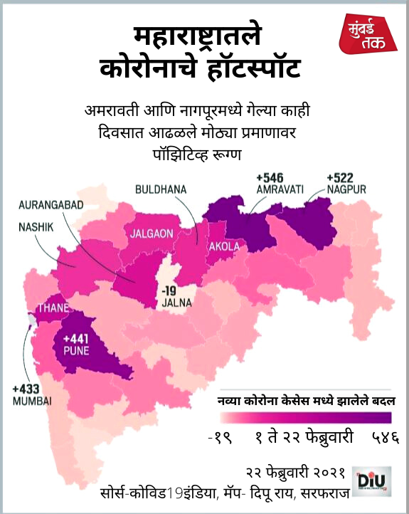 टेन्शन वाढलं! महाराष्ट्रातली 'ही' शहरं ठरत आहेत कोरोनाचे हॉटस्पॉट
#CoronaVaccine | #coronalockdown | #Maharashtra #Amravati | #Nagpur | #Pune | #COVID19 https://t.co/kow8LnhRzo