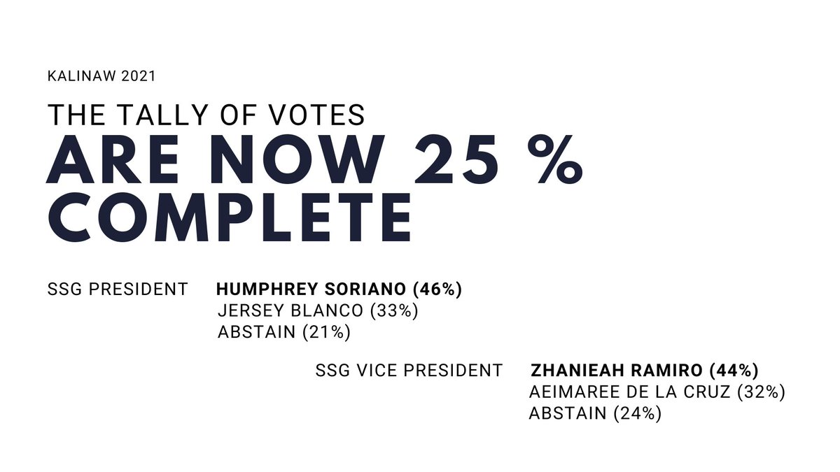 ssgcomelec's tweet image. Good evening Scientians!

This is the partial result (25%) of the votes casted for the elections on SSG Executive Committee.

Stay tuned later for fifty percent (50%) of the votes!

#Kalinaw2021