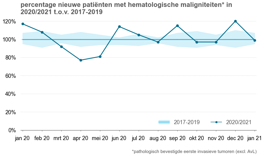 IKNL's tweet photo. De tweede coronagolf heeft vooralsnog geen effect op het aantal diagnoses hematologische maligniteiten; dit aantal was in januari 2021 gelijk aan het aantal diagnoses in deze maand in voorgaande jaren #NKRdata #PALGA https://t.co/lBM3nnNxq2 https://t.co/dvpRf0P6UM