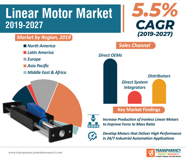 TMR_Insights's tweet photo. The increasing demand for #repeatable and #reliable_machines in #additive #manufacturing has fueled the growth of the linear motor market

Research Report @ https://t.co/ljwYWN0VmB

#linearmotor https://t.co/WjnuL4jrOg