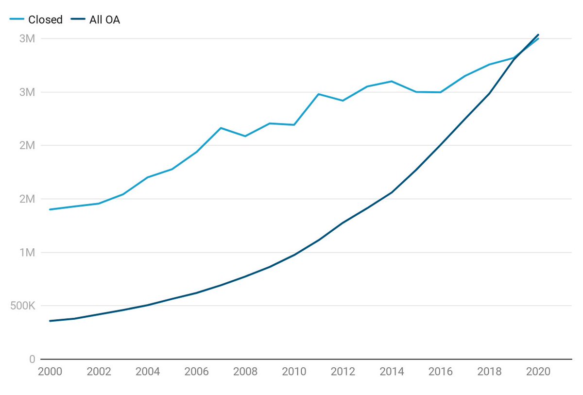 DSDimensions's tweet image. Our CEO @danielintheory has been tracking Open Research for over 15 years now, but 2020 was the first year that the global number of #OpenAccess publications surpassed the number of traditional subscription publications. Read his findings: ow.ly/FNg650DIDh0