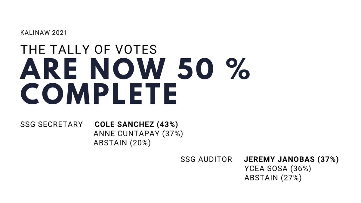 ssgcomelec's tweet image. Good evening Scientians!

This is the partial result (50%) of the votes casted for the elections on SSG Executive Committee.

Stay tuned later for the final results!

#Kalinaw2021