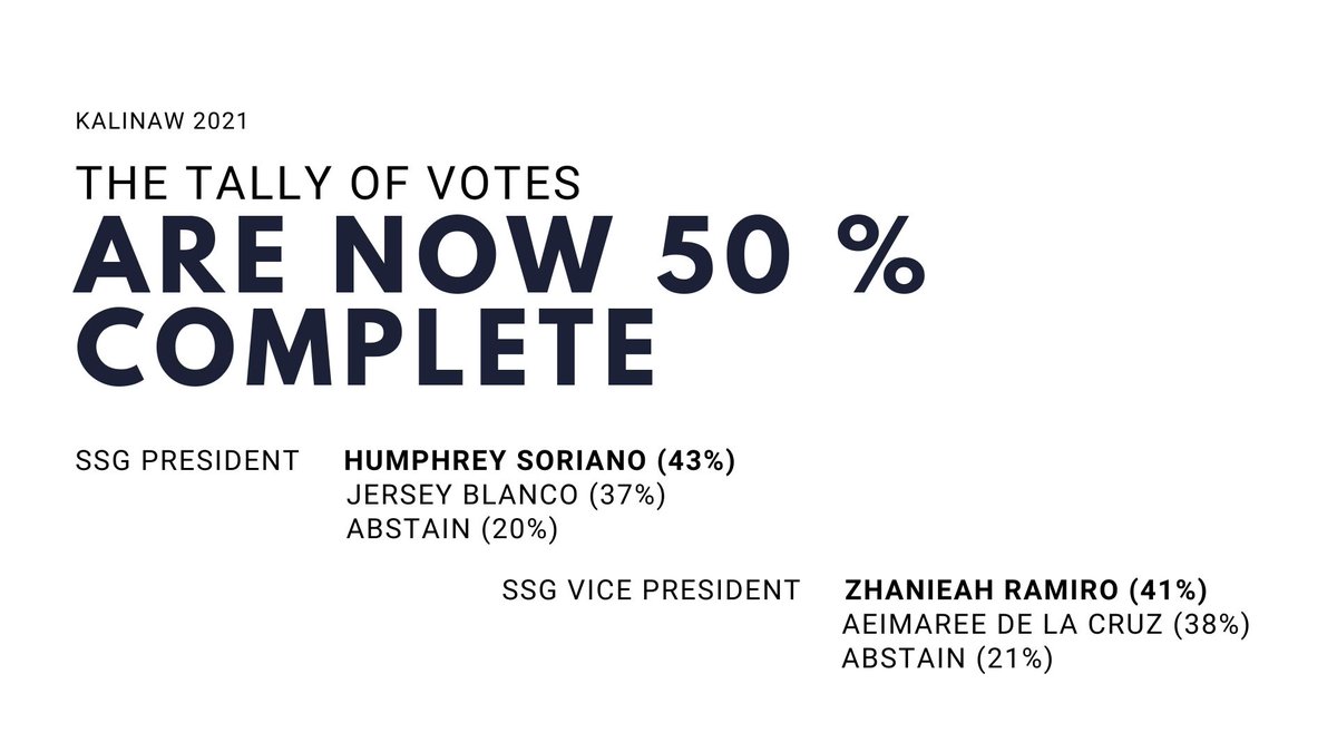 ssgcomelec's tweet image. Good evening Scientians!

This is the partial result (50%) of the votes casted for the elections on SSG Executive Committee.

Stay tuned later for the final results!

#Kalinaw2021