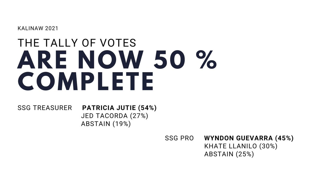 ssgcomelec's tweet image. Good evening Scientians!

This is the partial result (50%) of the votes casted for the elections on SSG Executive Committee.

Stay tuned later for the final results!

#Kalinaw2021