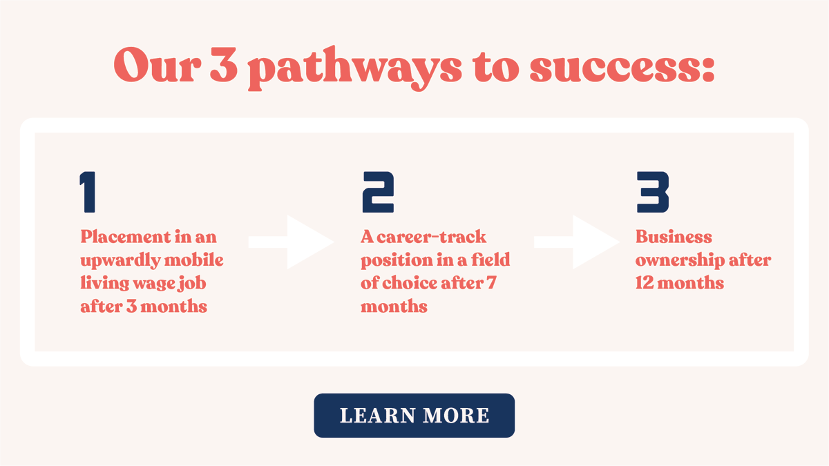 Our full-time, paid program offers 3 paths to #reintegration: placement in an upwardly mobile living wage job after 3 months; a career-track position after 7 months; business ownership after 12 months. #criminaljusticereform #reentry