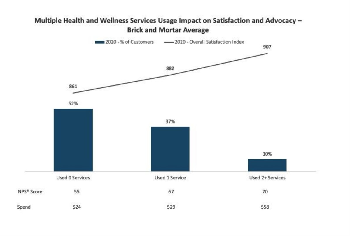 healthythinker's tweet photo. US #Pharmacy Study @JDPower finds >consumers appreciate #retailhealth esp in retail #pharmacies

https://t.co/umXIqN9UkA

As people use > retail health &amp; #wellness svces NPS scores increase &amp; #healthconsumers spend > cash at the store

Growing role of #pharmacists &amp; #vaccinations https://t.co/ohYwX6BJMc