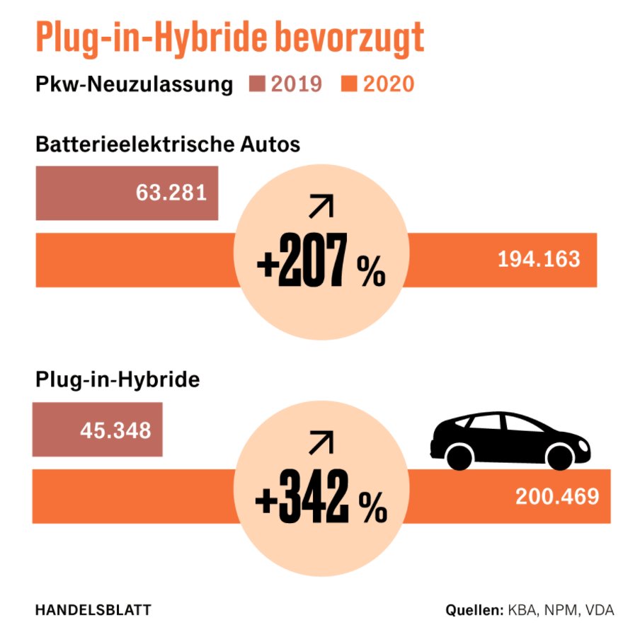Das <a href="/handelsblatt/">Handelsblatt</a> zeigt -und kritisiert- den Fortschritt der elektrischen Neuzulassungen.

Ist der #Pluginhybrid die für euch richtige Übergangslösung oder die Kombination des Schlechtesten aus beiden Welten?