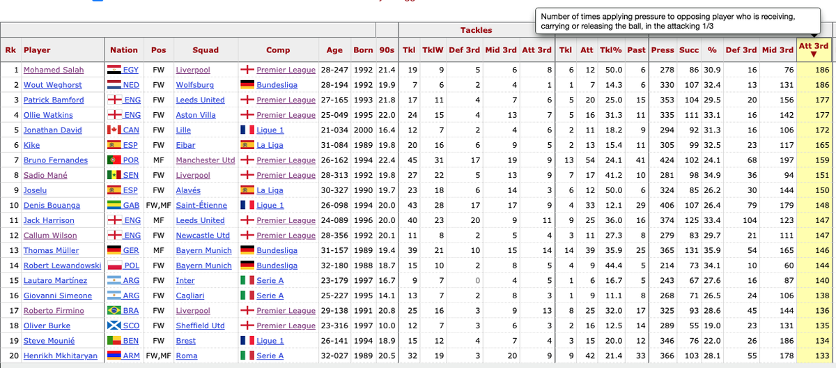 SimonBrundish's tweet photo. Lazy Mo with the most attacking 3rd pressures in the whole of Europe https://t.co/7UCZrh2lOO