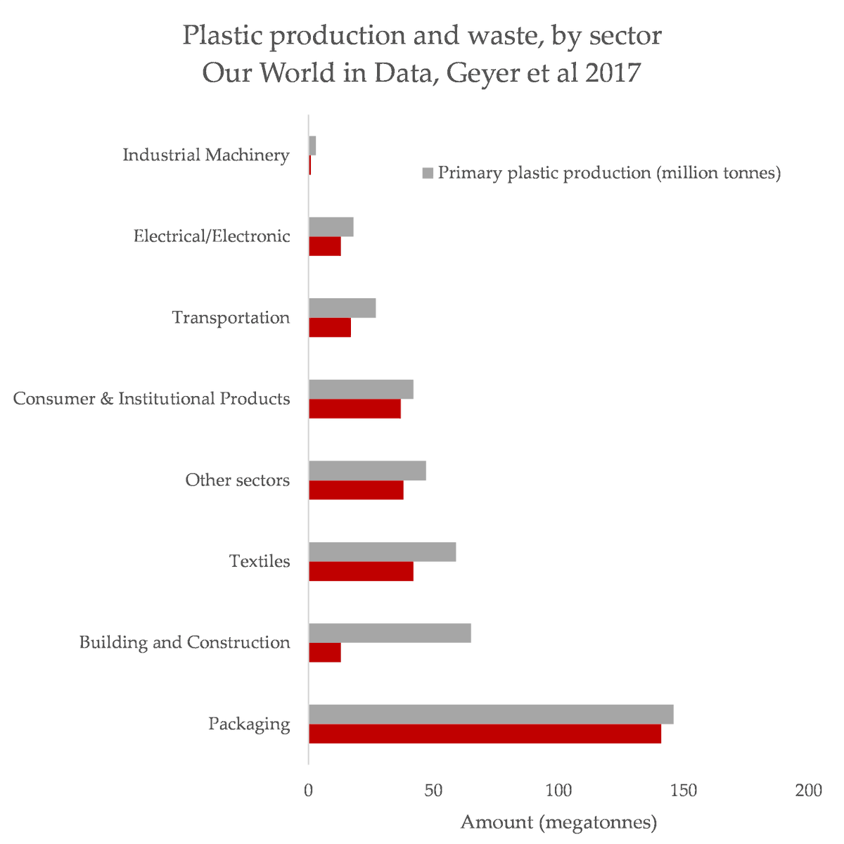 Like carbon emissions, the problem of plastics is accumulation. It's a growing flow of harmful stuff, building up in a finite space. Most of that flow comes from packaging that's used once and discarded.  https://www.clientearth.org/latest/latest-updates/stories/plastics-a-carbon-copy-of-the-climate-crisis/?utm_source=twitter&utm_medium=social&utm_campaign=plastics-plan-b