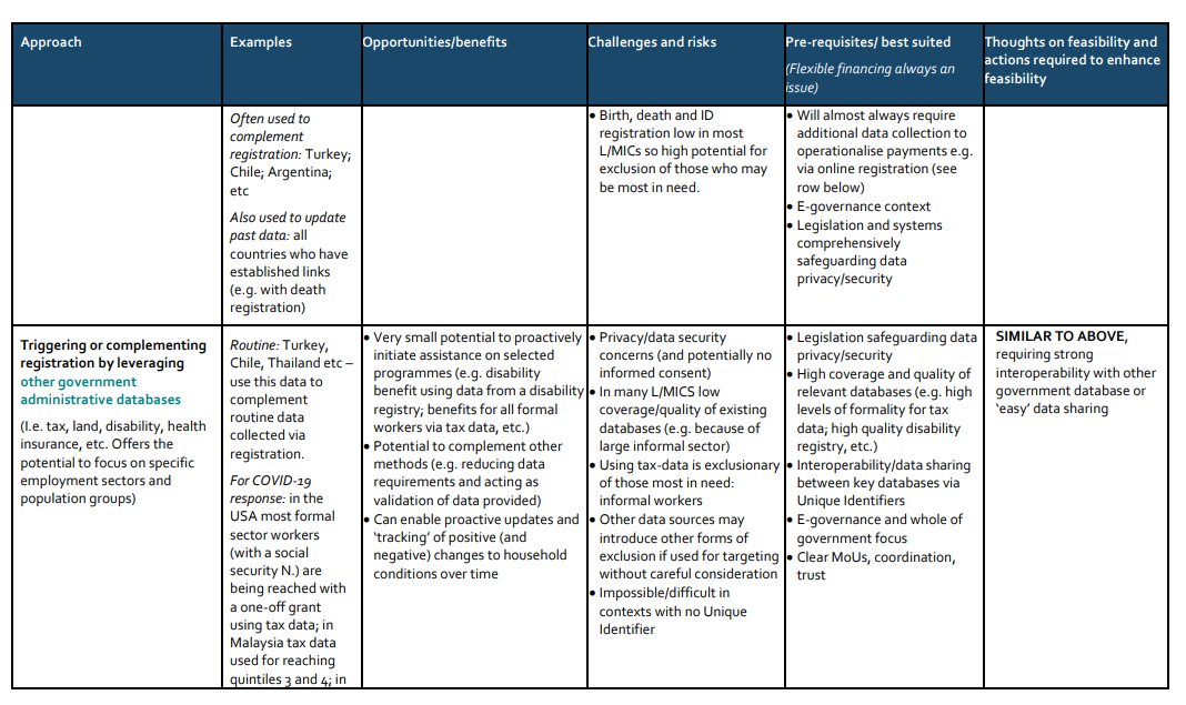 In May 2020, with the  @GIZ_GMBH  @FCDOInclusive SPACE TEAM, we had started systematising approaches for expanding  #socialassistance caseloads via existing data and information systems here  https://socialprotection.org/discover/publications/space-guidance-note-rapid-expansion-social-protection-caseloads