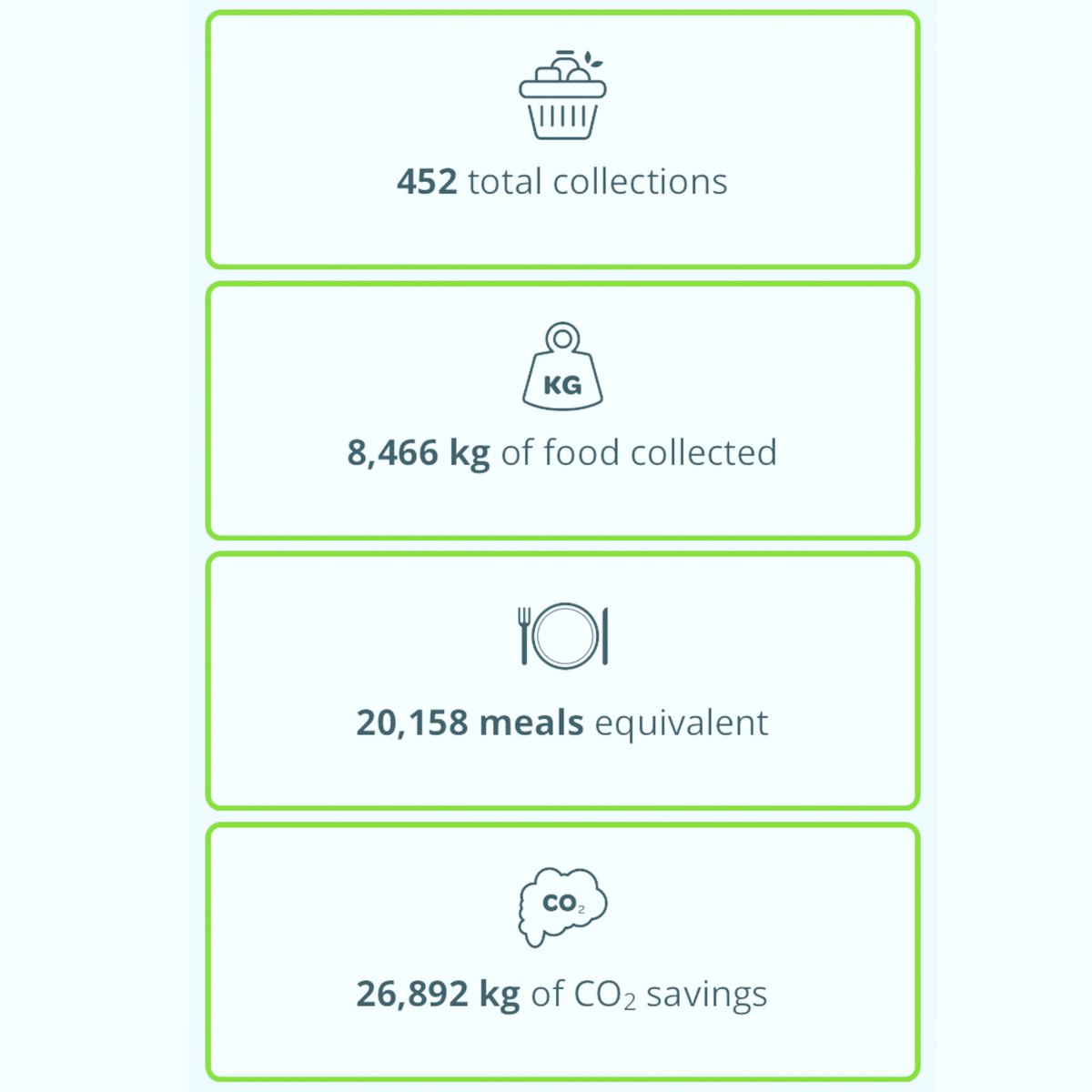 FamilyFood4Free's tweet photo. In the last few months through @Tesco &amp; @waitrose we have made 452 Collections of Surplus food, 8,466kg Food had been collected &amp; brought back to the community shop &amp; food boxes, We have made a huge impact on Co2 savings &amp; drum roll please that’s ....⭐️20,158 meals equivalent!⭐️ https://t.co/pM9ERujxMZ