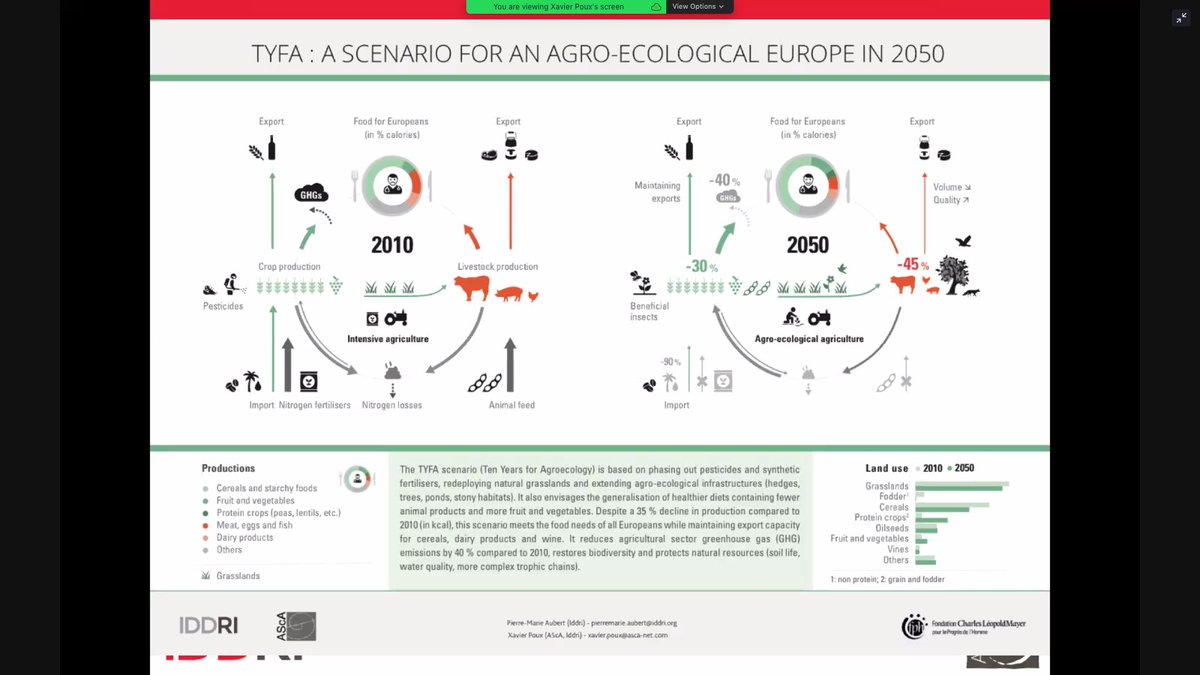 Xavier Pous  @IDDRI_English showed that agroecology could sustainably feed Europe, *with dietary shifts to reduce animal products and shift to extensive grazing*. Study summary in  @guardian  https://www.theguardian.com/environment/2019/feb/20/european-farms-could-grow-green-and-still-be-able-to-feed-population (2/n)