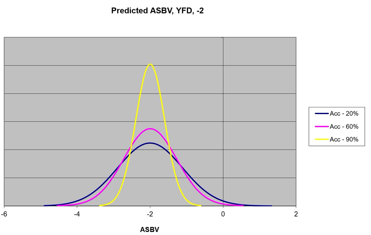 So, an ASBV for mic is the midpoint prediction of an animals genetic mic and the Acc is the shape of the bell curve.What do these bell curves look like?With some genetic parameters (mine are out of date) you can backwards calculate a bell curve from an Acc like this.6/10