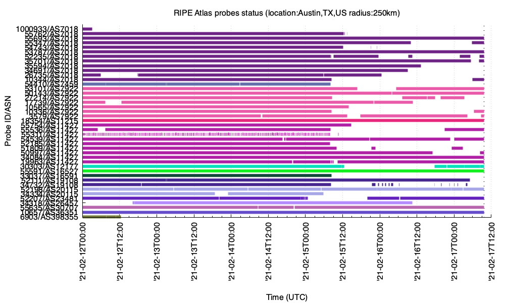 #Texas #PowerOutages as seen from #RIPEAtlas probes within 250km of Austin
atlas.ripe.net