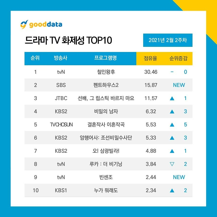 GimbapBlog2's tweet photo. Voici les dramas qui ont fait le plus le buzz pour la 2nd semaine de février 

1. #MrQueen
2. #ThePenthouse2
3. #SheWouldNeverKnow 
4. #AManInAVeil
5. #LoveFtMarriageAndDivorce  
6. #RoyalSecretAgent 
7. #HomemadeLoveStory
8. #LUCATheBeginning
9. #Vincenzo
10. #NoMatterWhat https://t.co/3qwWTG3iU2