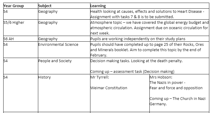 PAsocialsubs's tweet photo. Senior phase Social Subjects remote learning week beg. 15.2.21 @OnlinePerth @perthacademy https://t.co/HOYmZI6V1B