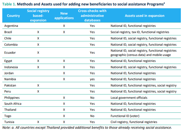 And another by the  @WorldBank G2PX - where the correlation between timeliness and existing systems also starts to be unpacked (with SPACE we are digging into this further with a forthcoming paper led by  @RodolfoBeazley )  http://pubdocs.worldbank.org/en/655201595885830480/WB-G2Px-Scaling-up-Social-Assistance-Payments-as-Part-of-the-Covid-19-Pandemic-Response.pdf (5/10)