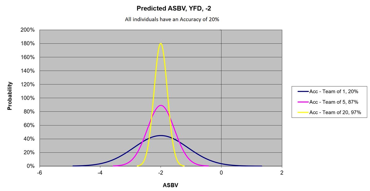Because an ASBV is the midpoint prediction each ASBV has a 50% chance of being to or too The odds of 5 rams having an ASBV below prediction is 1 in 32, for 25 rams it’s 33.5million to 1!The more rams in your team the more Acc your teams average will have. Like this 8/?