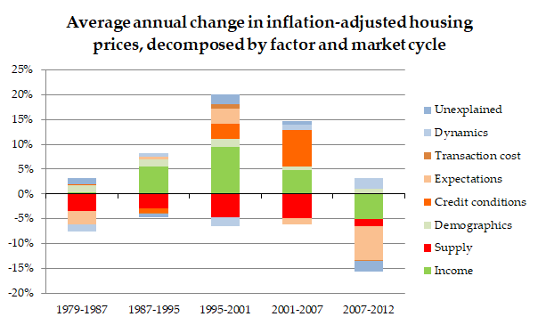 People often use charts with nominal prices over decades. They are worse than useless, however, so please avoid! The below chart summarizes what drove Irish housing prices by market cycle 1979-2012. I'll explain more below, but the key point is that supply lowers prices! (1/9)  https://twitter.com/JosephPKilroy/status/1361700972452597763