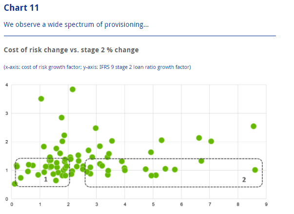 Well at least banks are preparing for the mess... or are they? c.30, count 'em, dots in Box 1 means 30 major eurozone banks not making enough provision for the coming crisis. Concentrated in countries most hit by Covid.