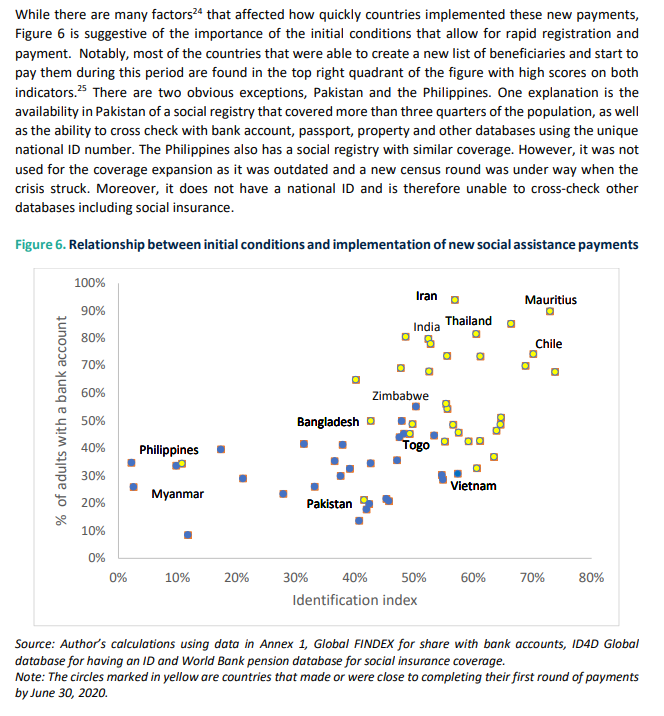 And another by the  @WorldBank G2PX - where the correlation between timeliness and existing systems also starts to be unpacked (with SPACE we are digging into this further with a forthcoming paper led by  @RodolfoBeazley )  http://pubdocs.worldbank.org/en/655201595885830480/WB-G2Px-Scaling-up-Social-Assistance-Payments-as-Part-of-the-Covid-19-Pandemic-Response.pdf (5/10)
