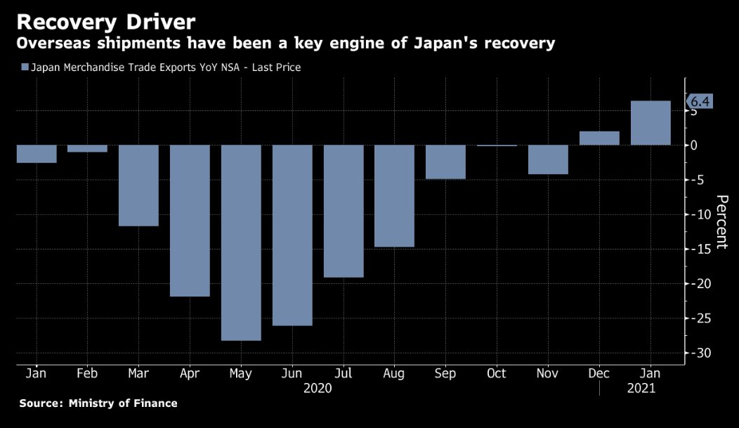   #Japan | In January, the value of overseas shipments climbed 6.4% YoY (fastest since Oct. 2018), rising for a second month and picking up from December’s 2% pace.