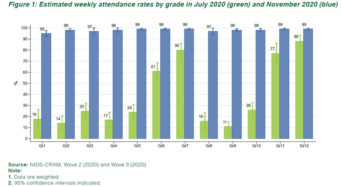 Some highlights from our paper

1. Average weekly attendance increased to pre-lockdown levels, from 37% in July to 95% across all grades by November across all grades and provinces.