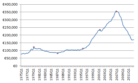 So let's look at "real", i.e. inflation-adjusted, housing prices and the picture changes right away! You can see, for example, in the case of Ireland that real housing prices were essentially flat between the 1970s and the 1990s. (4/9)