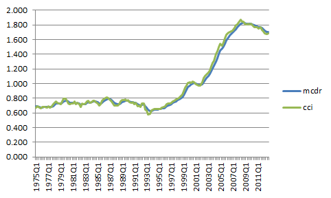 So if incomes and supply were fighting each other to a draw in the 2000s, what was happening? The key factor in Ireland's case was credit conditions. This graph shows the ratio of mortgage credit to deposits, one way of getting at how loose mortgage lending has been. (7/9)