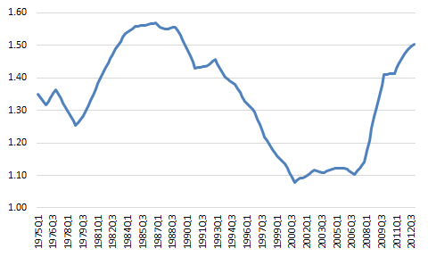 Now, with wider inflation stripped out, it's much easier to think of housing prices as a "fight" between demand and supply. The graph below shows that fight in the real economy: for each euro of income enjoyed by Irish residents, how many euro of housing stock was there? (5/9)