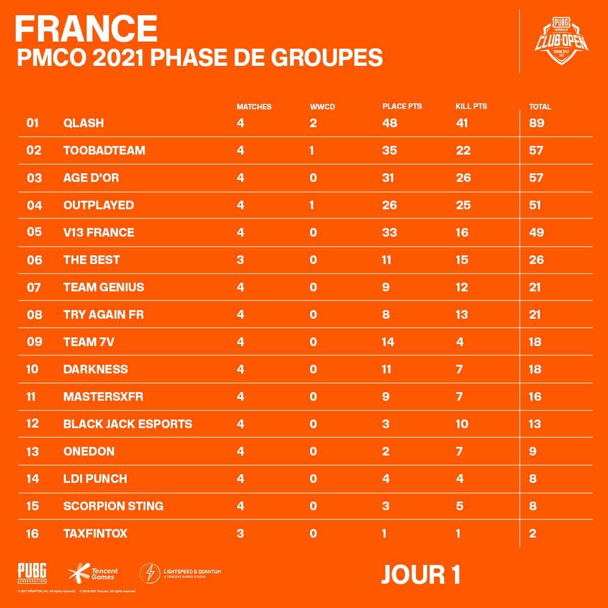 EsportsPUBGM's tweet photo. The wait is over, here is the overall rankings from Day 1 of the PUBG MOBILE Club Open Group Stage for France. #PMCO2021 

Let us know who you are rooting for in the comments below! https://t.co/Bv0d4OknSm