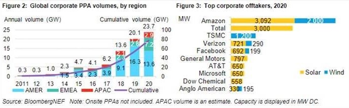 Congratulations to <a href="/amazon/">Amazon</a> on its leadership position, thank you for trusting <a href="/ENGIEgroup/">ENGIE</a> in your journey to create a clean, prosperous and #LowCarbon future