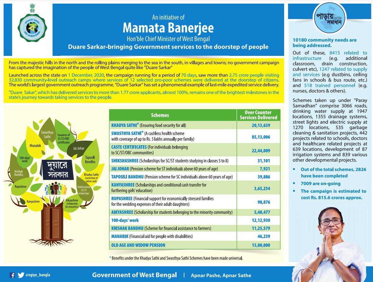 doinbengal's tweet photo. #GovWB’s public outreach project #DuareSarkar is the largest so far anywhere in the world👌🏻
People👏🏻👍🏻 #Bengal govt’s time bound delivery of #development. This also shows that #leadership matters! In that sense, #MamataBanerjee’s role to keep #EgiyeBangla is further vindicated✌🏻 https://t.co/wwA9A0l0Oy