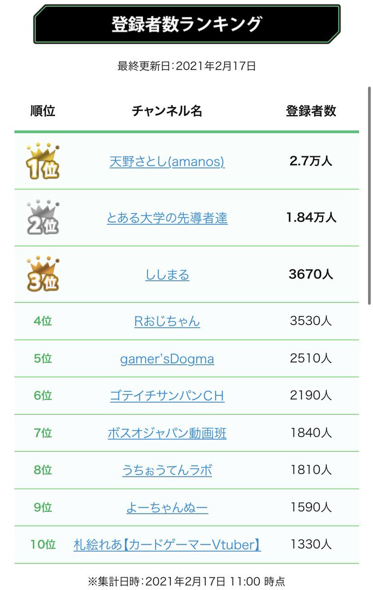 ゴテイチサンパンch どーも ゴテイチサンパンです 今回も ランクイン いつもありがとうございます 18日まで Rtキャンペーン 19日から 対戦動画を毎日投稿 新シリーズ 初心者向け動画始動 刀剣乱舞コラボに向けゲーム生配信中