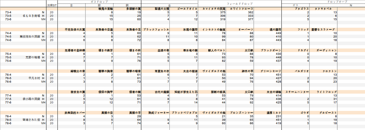 周回検証 メギド72 On Twitter 7章2節から8章4節までのメインクエストドロップ100周検証の画像版 メギド メギド72