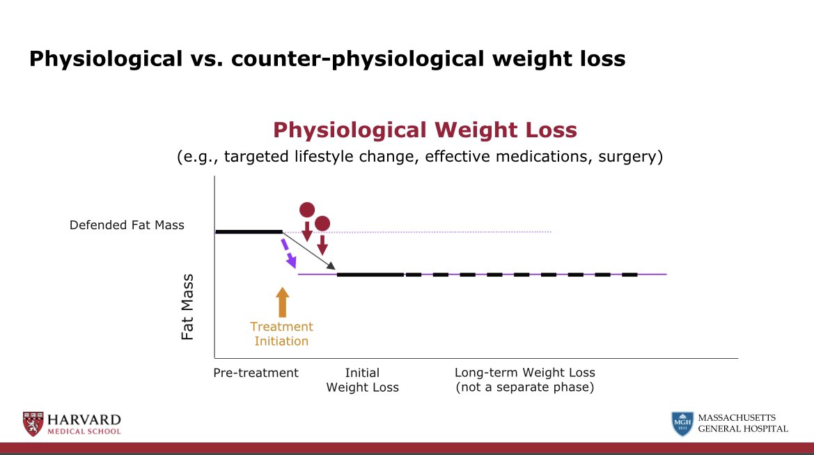 amira_alkharusi's tweet photo. The physiological vs counter physiological weight loss. Physiological weight loss will lead to a change in fat mass that lead to change in the body’s set point. Can be achieved by bariatric surgery and targeted lifestyle changes. #diabetes #obesity #OW2020 #medtwitter https://t.co/rQkIMo6yC3