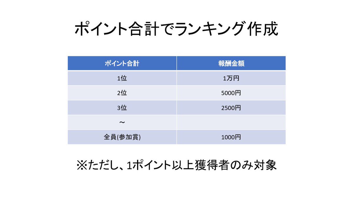 Take ていく 公式 毎週開催take杯 2 土 19 00 1000 2試合 ソロアリーナ フォロー Rt 下のサーバーに参加 このツイートが100rtを獲得したら1マッチ追加します 引用含めず 下の画像はtakeの報酬システムです 現在もメンバー募集中 Take ていく 公式 毎週開催take杯 2 土 19 00 1000 2試合 ソロアリーナ フォロー Rt 下のサーバーに参加 このツイートが100rtを獲得したら1マッチ追加します 引用含めず 下の画像はtakeの報酬システムです 現在もメンバー募集中