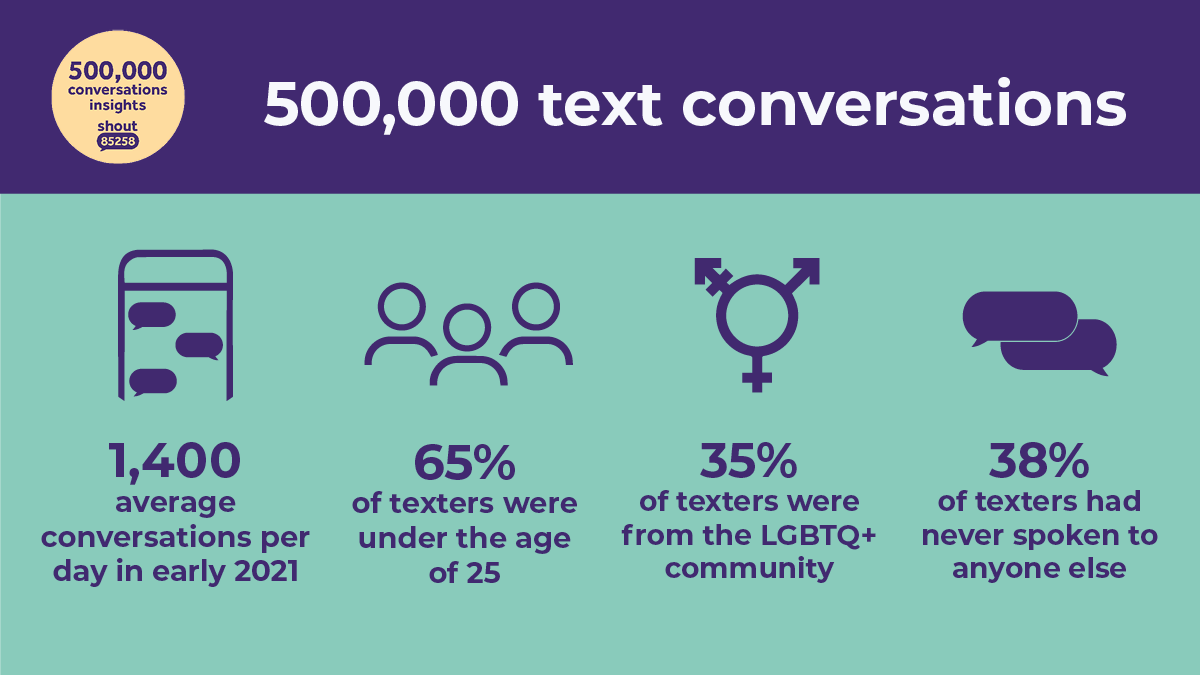 An infographic with the title "500,000 conversations'. In the top left hand corner is a circle that says "500,000 conversations insights" and includes the Shout 85258 logo. Below is an icon of a phone with text underneath that says "1,400 average conversations per day in early 2021". To the left is an icon of three people, with the text: "65% of texters were under the age of 25". Below and to the right is a gender icon with the text "35% of texters were from the LGBTQ+ community" and to the left is an icon of speech bubbles that says "38% of texters had never spoken to anyone else".