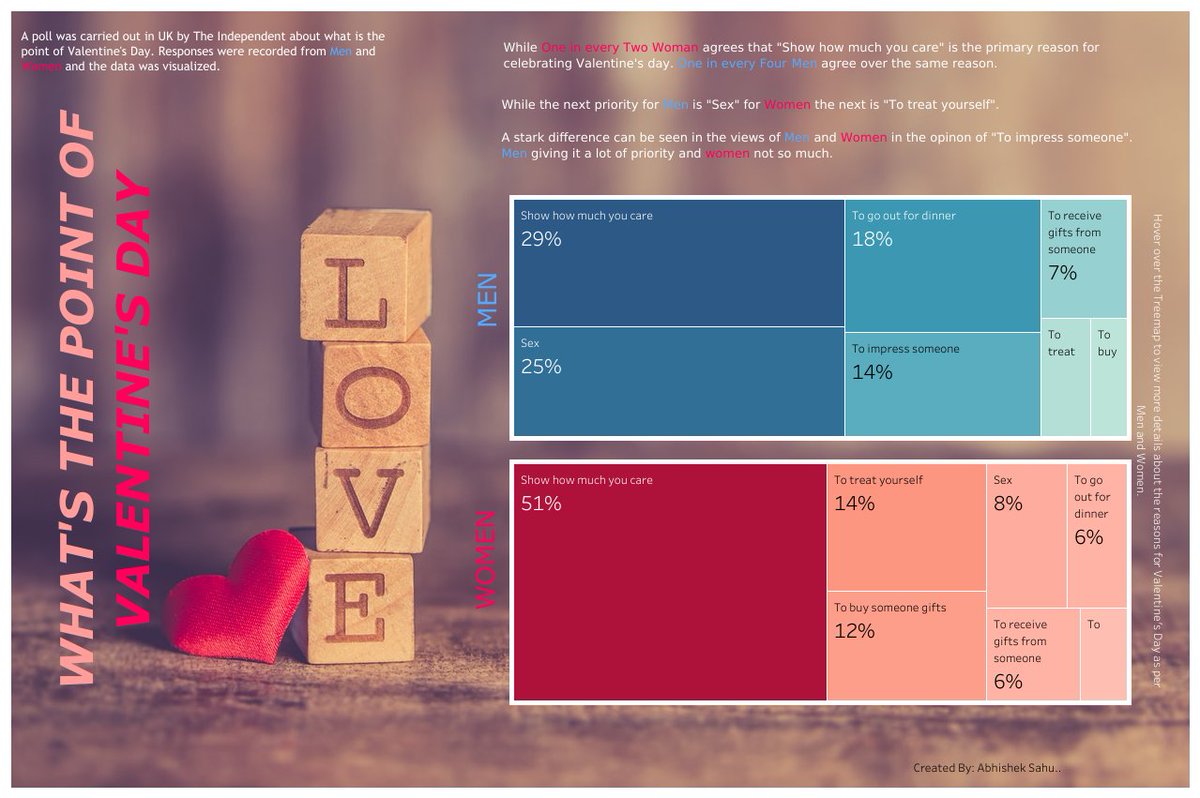 Abhishek Sahu (@abhimon06) on Twitter photo #MakeoverMonday Week7 is about visualizing the opinions of Men and Women about what they want from Valentine's day. A simple treemap to illustrate the various reasons and their distribution among all.
Link: public.tableau.com/profile/abhish…
<a href="/TriMyData/">Eva Murray | @evamurray@mastodon.social</a> <a href="/CharlieHTableau/">Charlie Hutcheson</a> <a href="/tableaupublic/">Tableau Public</a> #MakeoverMonday Week7 is about visualizing the opinions of Men and Women about what they want from Valentine's day. A simple treemap to illustrate the various reasons and their distribution among all.
Link: public.tableau.com/profile/abhish…
<a href="/TriMyData/">Eva Murray | @evamurray@mastodon.social</a> <a href="/CharlieHTableau/">Charlie Hutcheson</a> <a href="/tableaupublic/">Tableau Public</a>