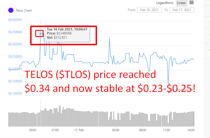 EironFycee's tweet photo. Behold the rise of the undervalued tokens. $TLOS reached $0.34 yesterday. #cryptocurrency #platformtoken #blockchain #exchange #trading #cryptotrading @elonmusk https://t.co/VOgUVlGIJ3