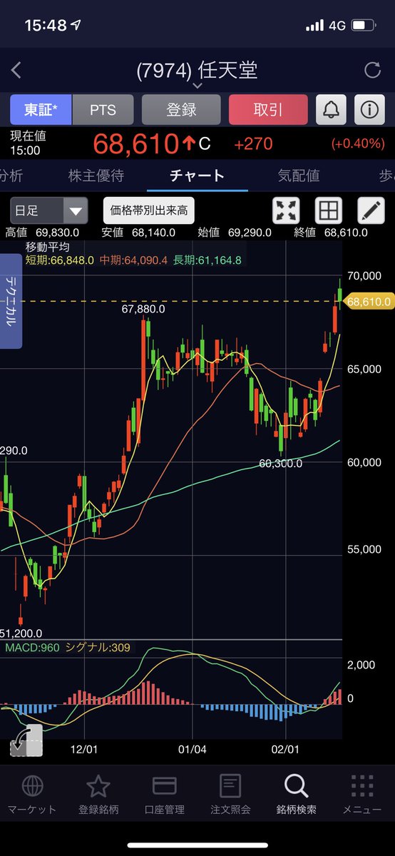 ゆず 任天堂 69 0円 コナミhd 7 530円 年初来高値更新 2 17 イグニス 2 510円 直近高値更新 ゲーム株は大型を中心に ここ最近地合いに引っ張られず堅調推移な展開ですね 明日はnintendo Direct 任天堂の来期前半のラインナップが分かりそうです