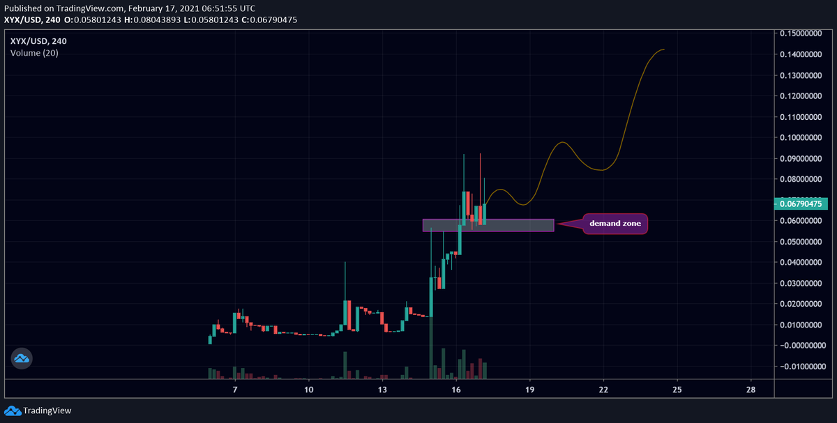 infinitygemzlab's tweet photo. $XYX is dope at this demand zone 

>Bounced back from the box 

>XYX (Burn Yield Burn) burns 1.5% of all transactions and redistributes 1.5% of all transactions to all holders

M cap:- $617,043

all my previous calls are currently >2-3x profit
https://t.co/JRuOyFjf3i

@XYXTOKEN https://t.co/MFi7l6QURv