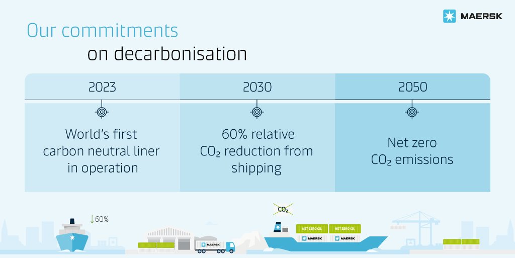 A.P. Moller - Maersk will operate the world’s first carbon neutral liner vessel by 2023 and enable all future owned newbuilt vessels to operate on carbon neutral fuels. Learn more here bddy.me/3dkeRCF
#Maersk #Carbonneutral #decarbonisation #climateaction #sustainability