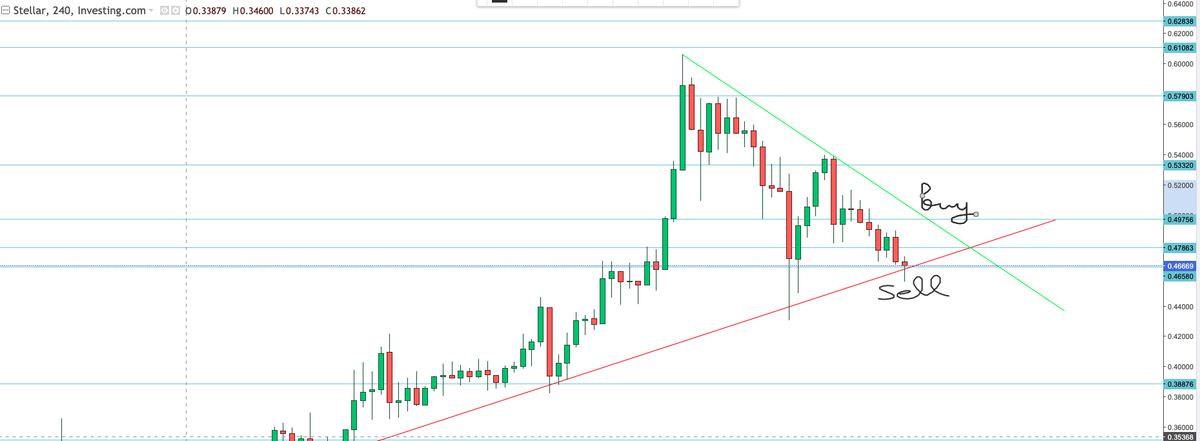 analizteknik_HH's tweet photo. #xlm #stellar #XLMTURKIYE #stellarcoin #cryptocurrency #cryptocurrencies #CryptoNews #kriptopara #kripto #altcoins #alts #blockchain @StellarOrg https://t.co/6gOXPgKSFR