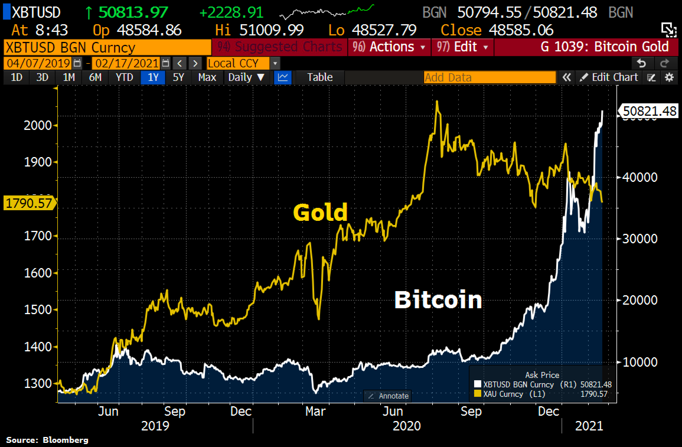 gold bitcoin chart)