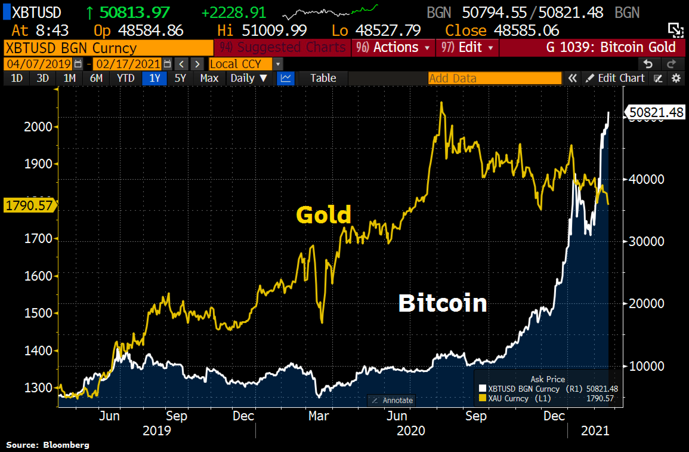 Holger Zschaepitz On Twitter Looks As If Bitcoin Is Eating Gold While The Cryptocurrency Hit Fresh Ath 51k Gold Has Dropped 1800