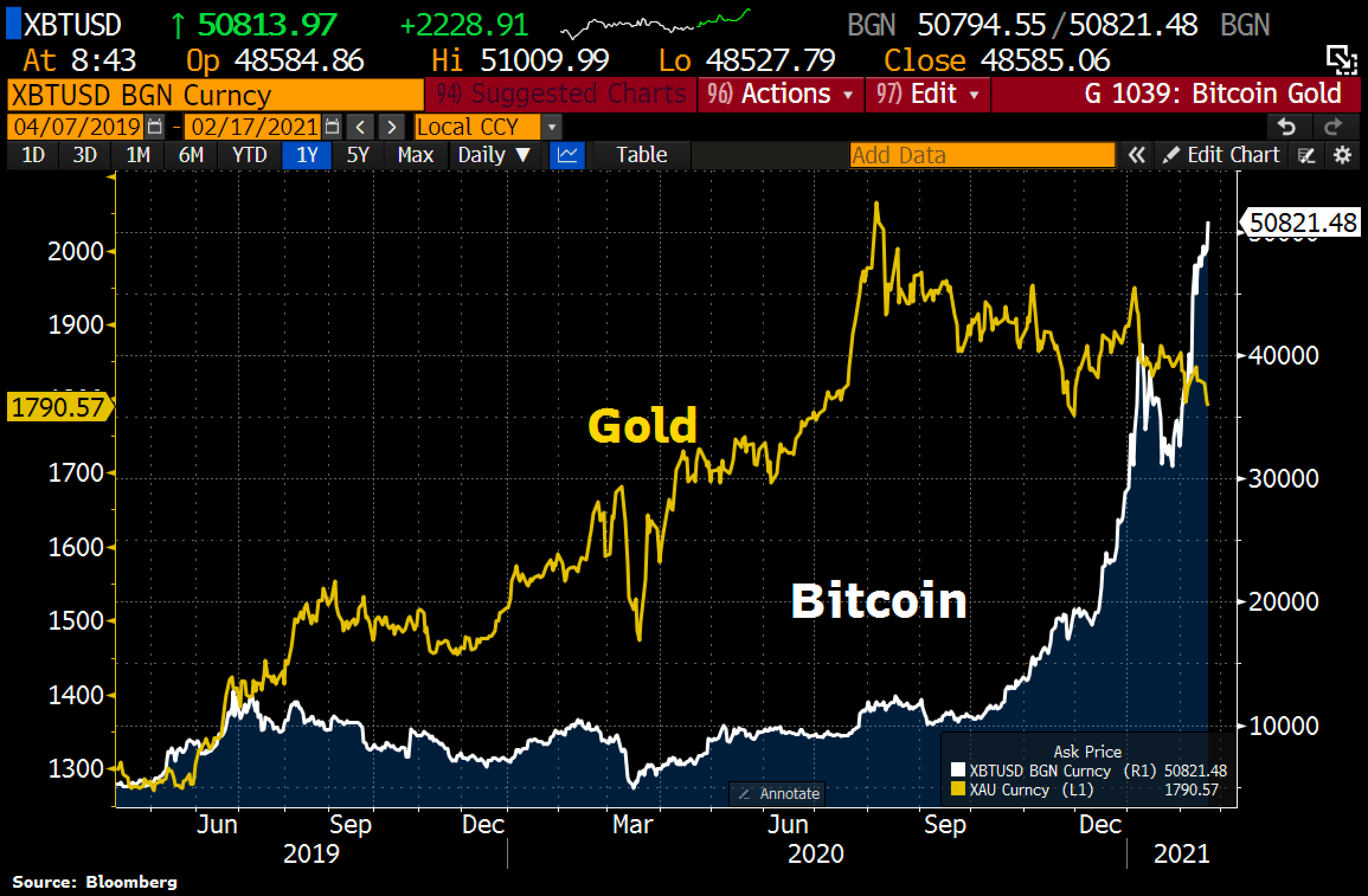 Holger Zschaepitz on X: #Bitcoin hit fresh life-time high vs Euro as  Chinese & Indian investors hoping to evade capital controls &  circumnavigate cash restrictions.  / X