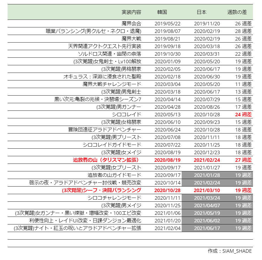 Siam Shade On Twitter 韓国 日本のアップデートの週差表更新 新コンテンツの準備期間を長くくれてるけど コンテンツ消費速度を故意で遅らせてるとも言えそう 傾向 バランシングや利便性改変は前倒し 新コンテンツはかなり後ろ倒し 3次覚醒は直近18 19