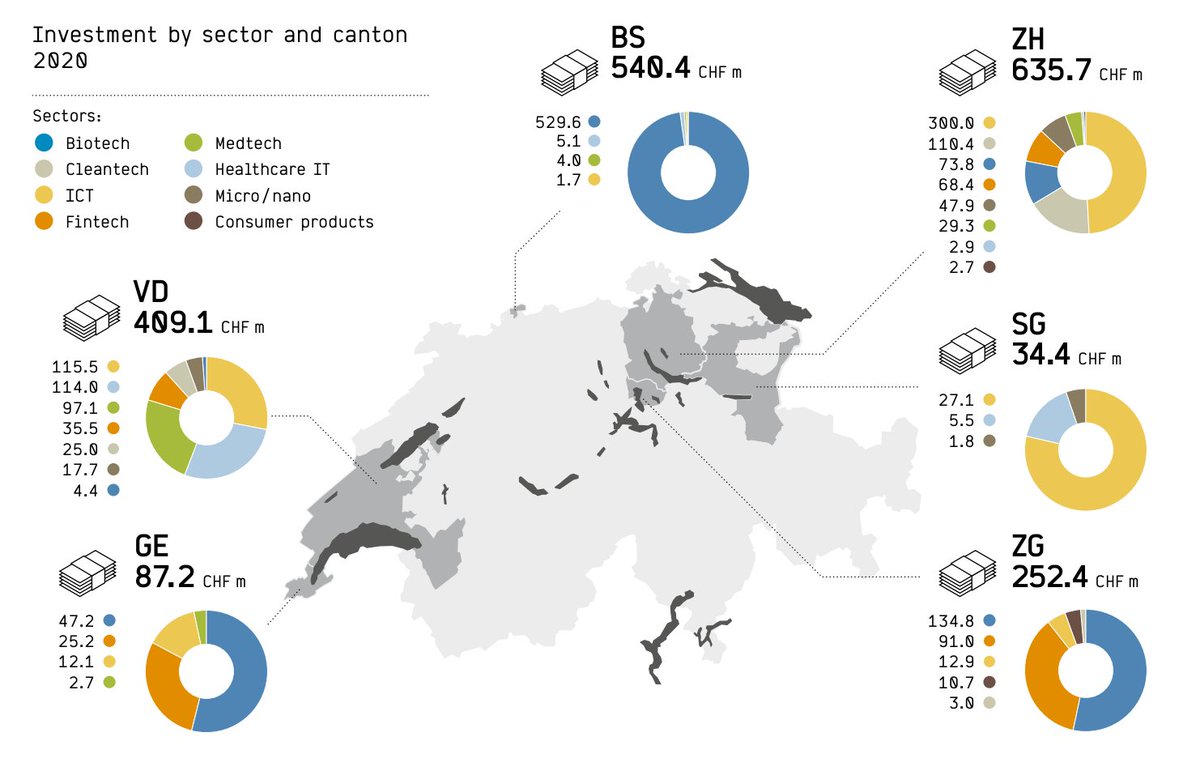efipm's tweet photo. 📌 CH #crypto #blockchain startups & Zug dominate funding
📌 Other large 2020 deals - #NetGuardians, #Immozins, #Alpian
Swiss Fintech #Funding Drops 38% in 2020
@FintechCH https://t.co/OInvOKisdD
@FGraillot @vc @ShaulDavidUK @foster_change @SusanneChishti @matteorizzi https://t.co/yHn7lyu0Wh